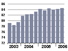 2006 oil production