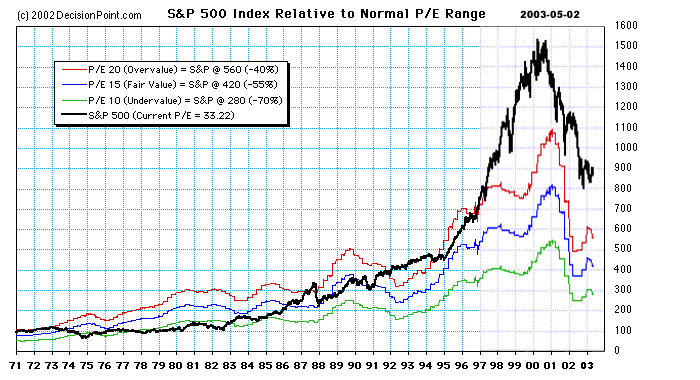 S&P 500 Index Relative to Normal P/E range